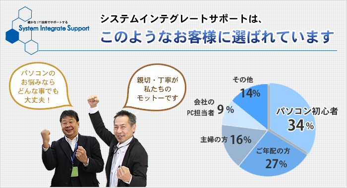 このようなお客様の選ばれています